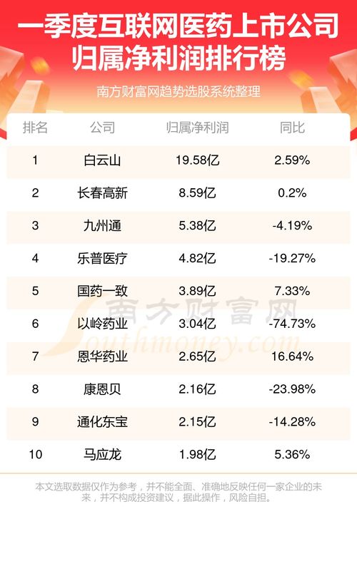 互聯網醫藥上市公司一季度凈利潤排行榜揭曉，龍頭地位穩固，新興力量崛起